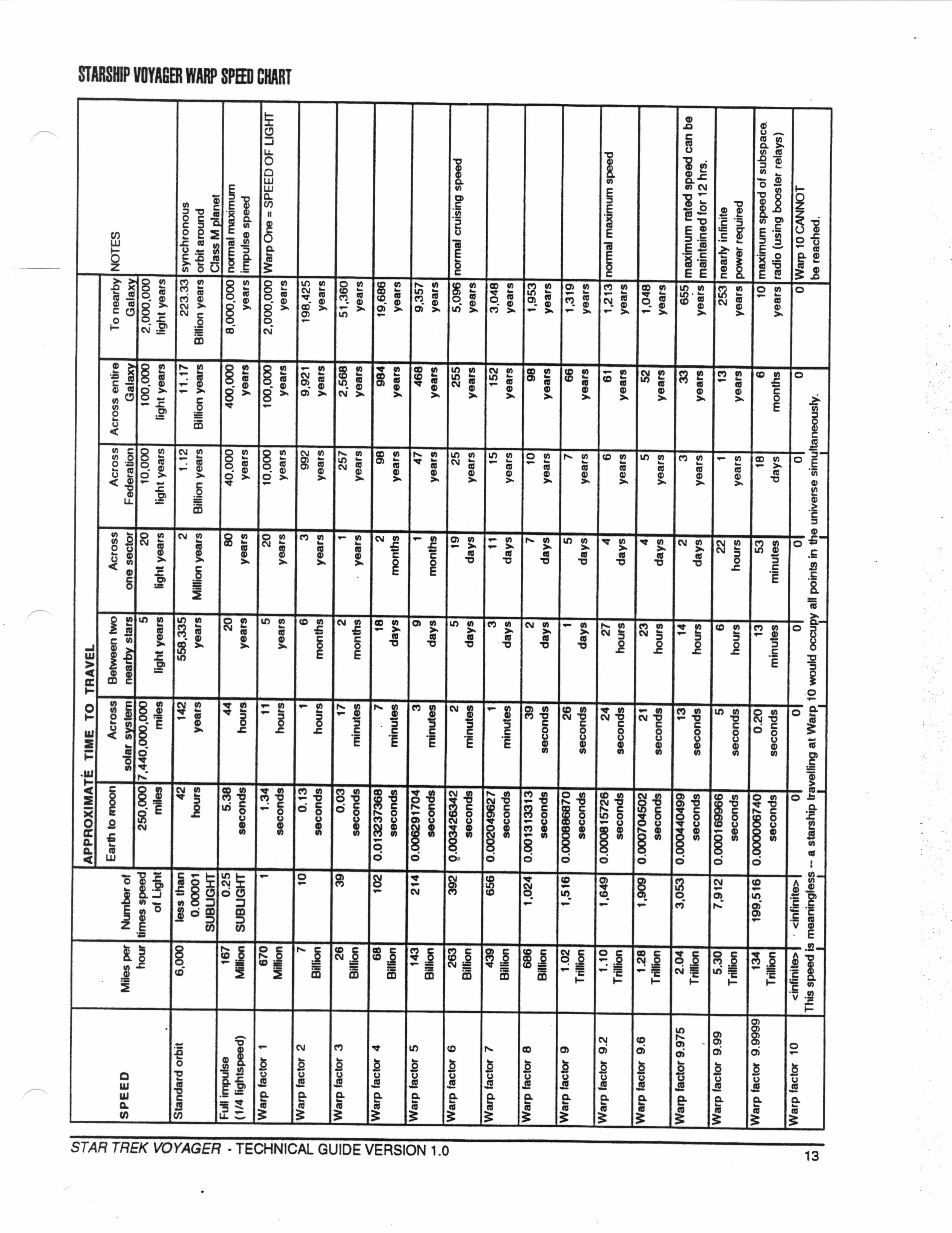 Warp Factor Chart