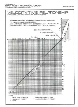 Velocity/Time Relationship: Interstellar Space/Warp Technology