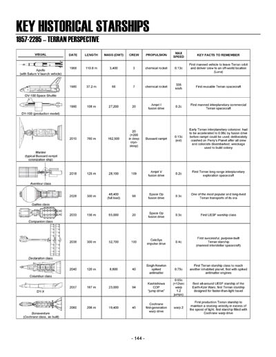 Federation Spaceflight Chronology - Terran Orientation - Prime One Timeline - Compilation Version