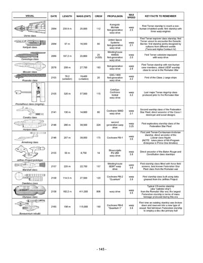 Federation Spaceflight Chronology - Terran Orientation - Prime One Timeline - Compilation Version