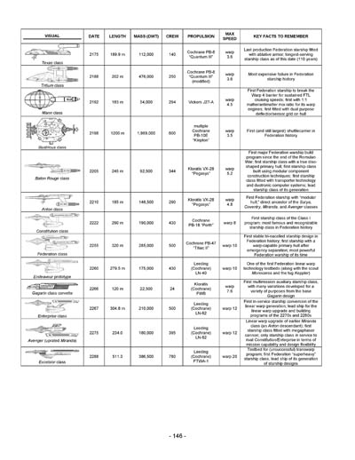 Federation Spaceflight Chronology - Terran Orientation - Prime One Timeline - Compilation Version