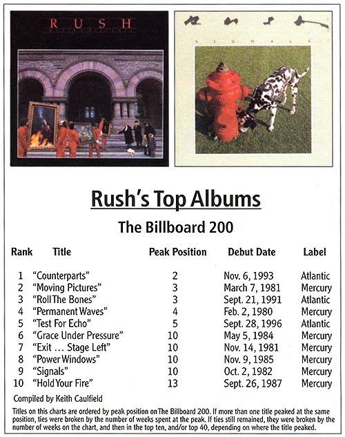 Rush Album Chart